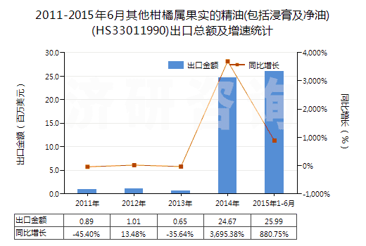 2011-2015年6月其他柑橘屬果實(shí)的精油(包括浸膏及凈油)(HS33011990)出口總額及增速統(tǒng)計(jì)